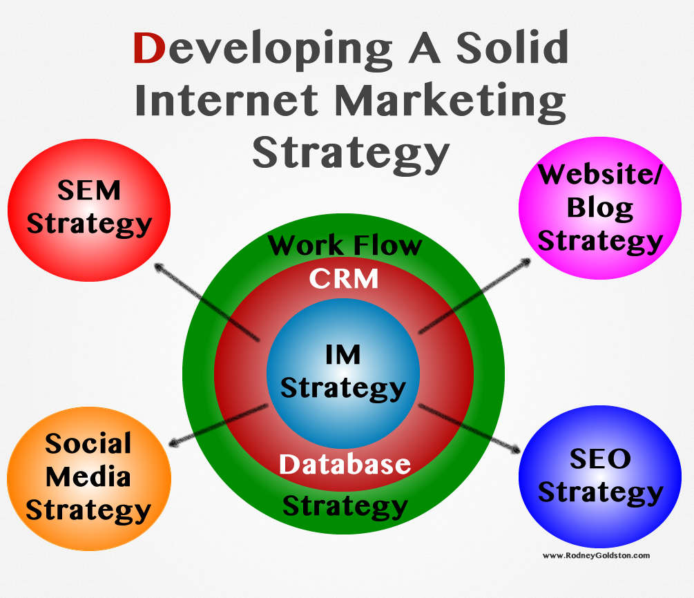 Online Marketing Strategies – How To Develop A Website or Blog Strategy