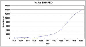 VCR sales