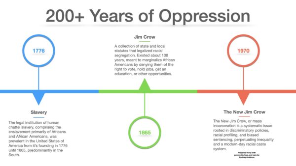 timeline from slavery to the new jim crow